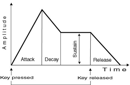ADSR
